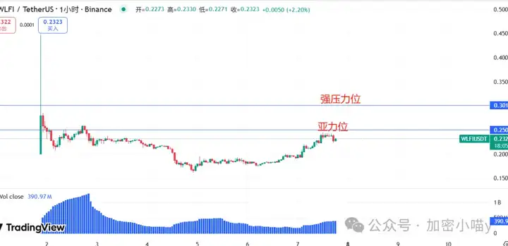 炸裂！降息稳了，比特币112k 生死线！ETH，SOL 剑指新高？孙哥折戟，WLFI 暗藏玄机！DOGE、PEPE 领衔冲锋？