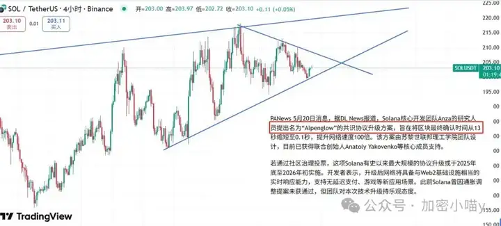 炸裂！降息稳了，比特币112k 生死线！ETH，SOL 剑指新高？孙哥折戟，WLFI 暗藏玄机！DOGE、PEPE 领衔冲锋？