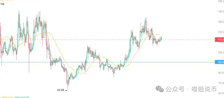 中元节逢血月，币圈“妖风”再起！WLD、DOGE 领衔异动，SOMI、LDO、ONDO谁会成为你的守护神？