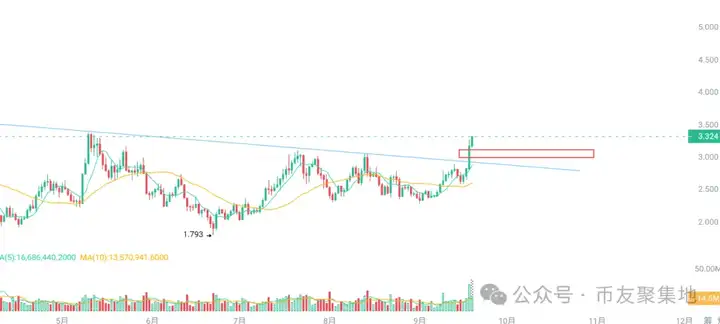 币出优品1：比特币12万有望？山寨狂欢全面爆发！DOGE、AVAX、BONK等潜力币动向曝光，10月要起飞？