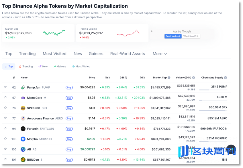 「超级加倍」规则来袭，年度 Web3 爆品 Binance Alpha 何处去？