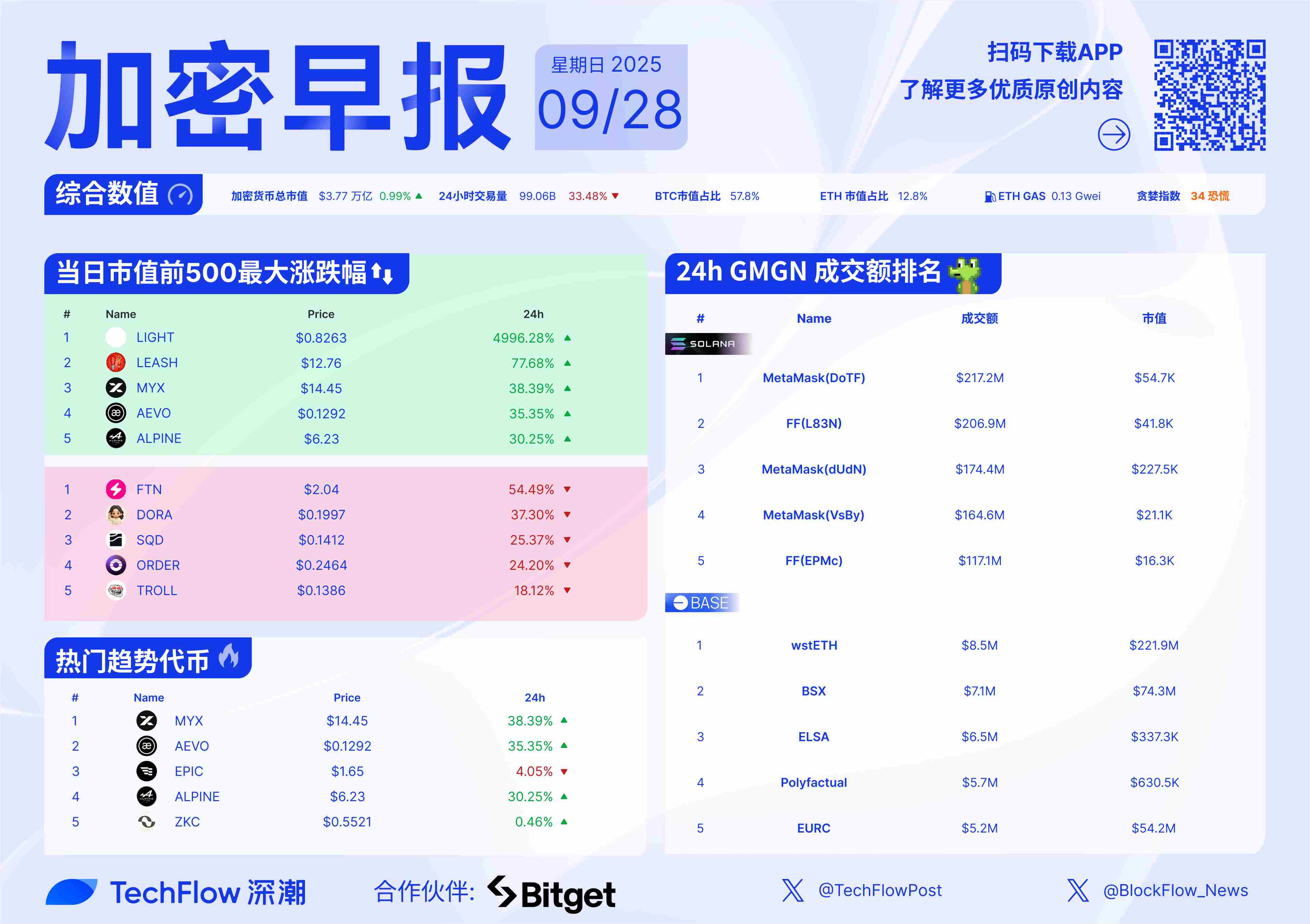 加密早报：Mantle 将联合 Apex 发布大事件，USDH 发行商质押并锁定 20 万枚 HYPE