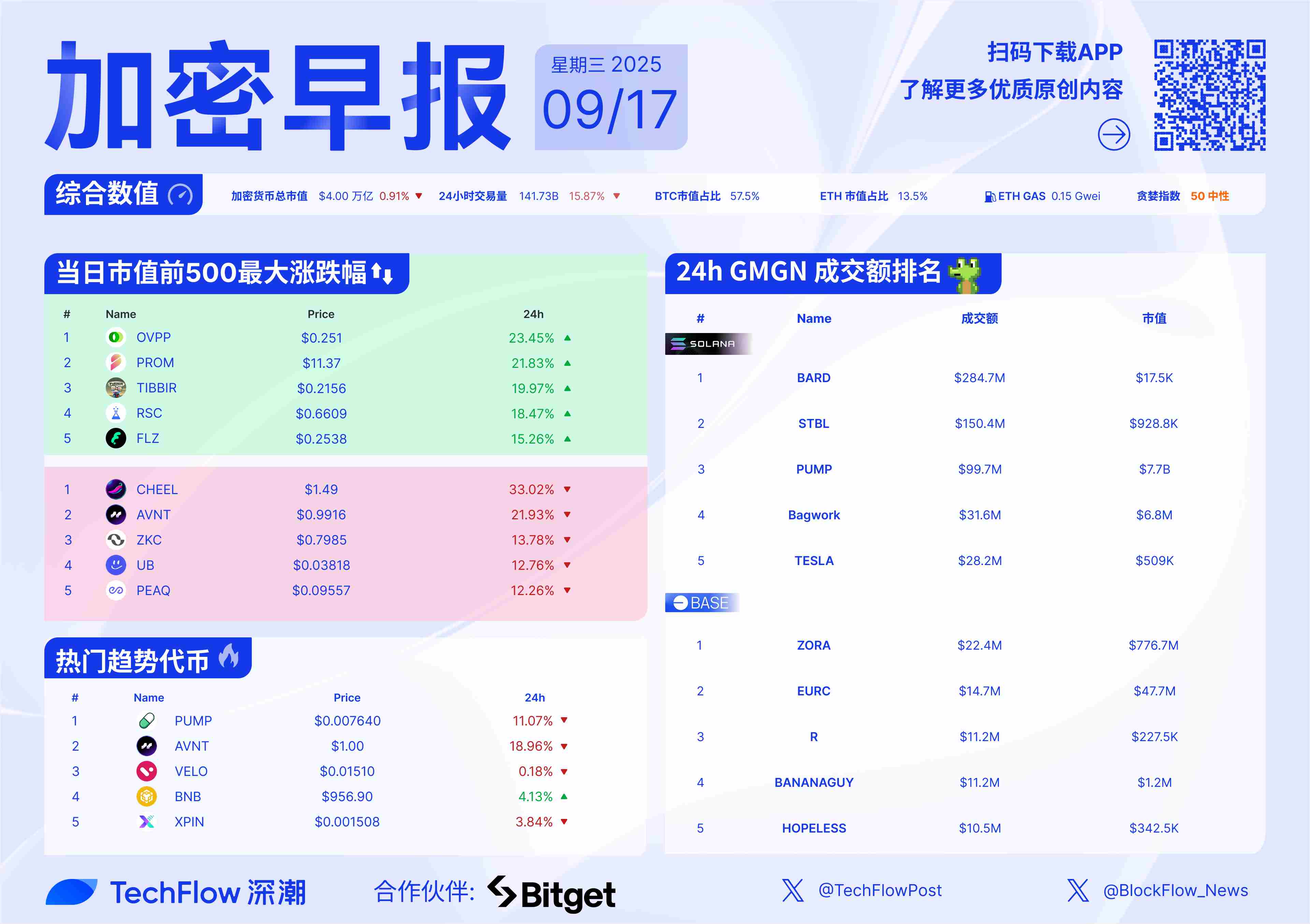 加密早报：谷歌发布支持稳定币的 AI 支付协议，Circle 宣布投资 HYPE 代币