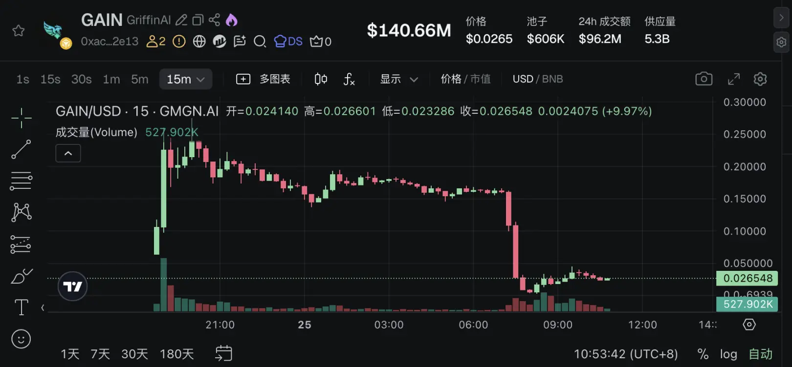 币价几近归零，币安Alpha新秀GriffinAI遭巨量增发