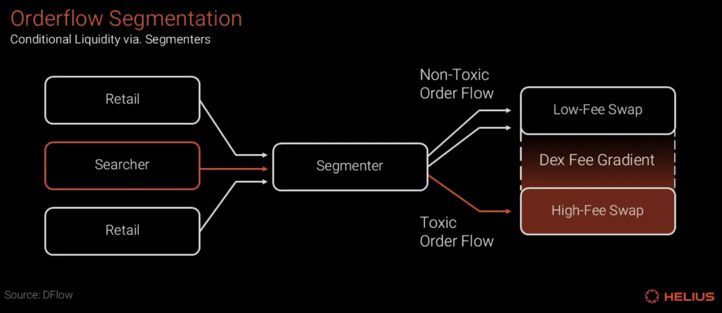 智能“守门人”：“条件流动性”如何改写 Solana 的交易规则？ | BlockWeeks