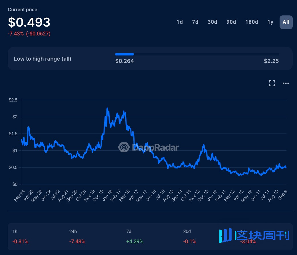 残酷数据：88% 的空投代币「活」不过 3 个月