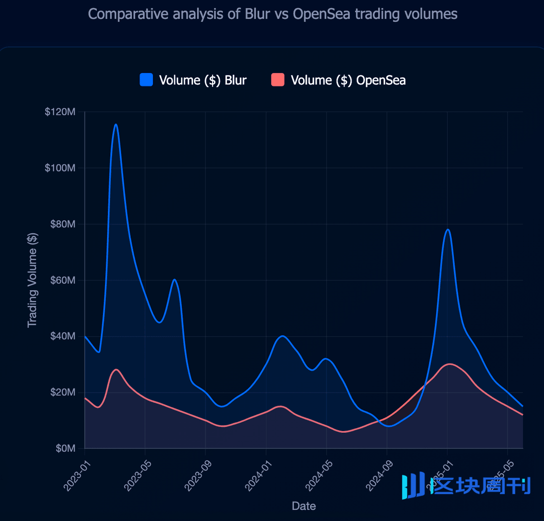残酷数据：88% 的空投代币「活」不过 3 个月
