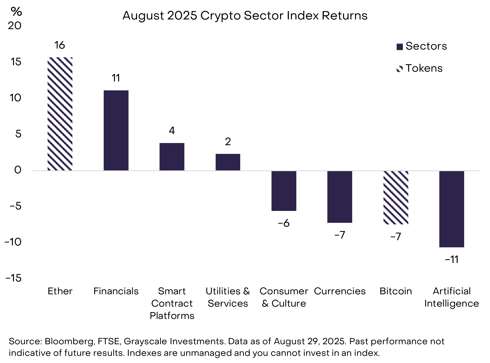 灰度 8 月加密市场研报：监管破冰在即，ETH 与 BTC 走势分化