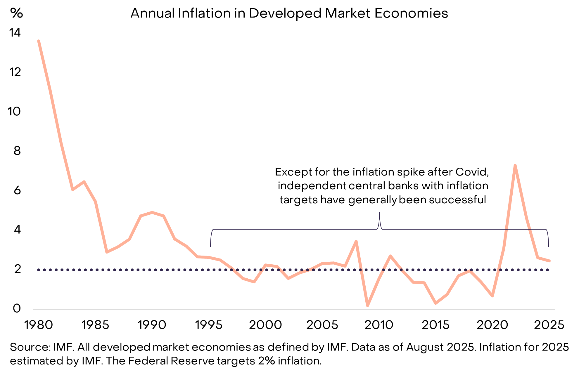 fiat currencies