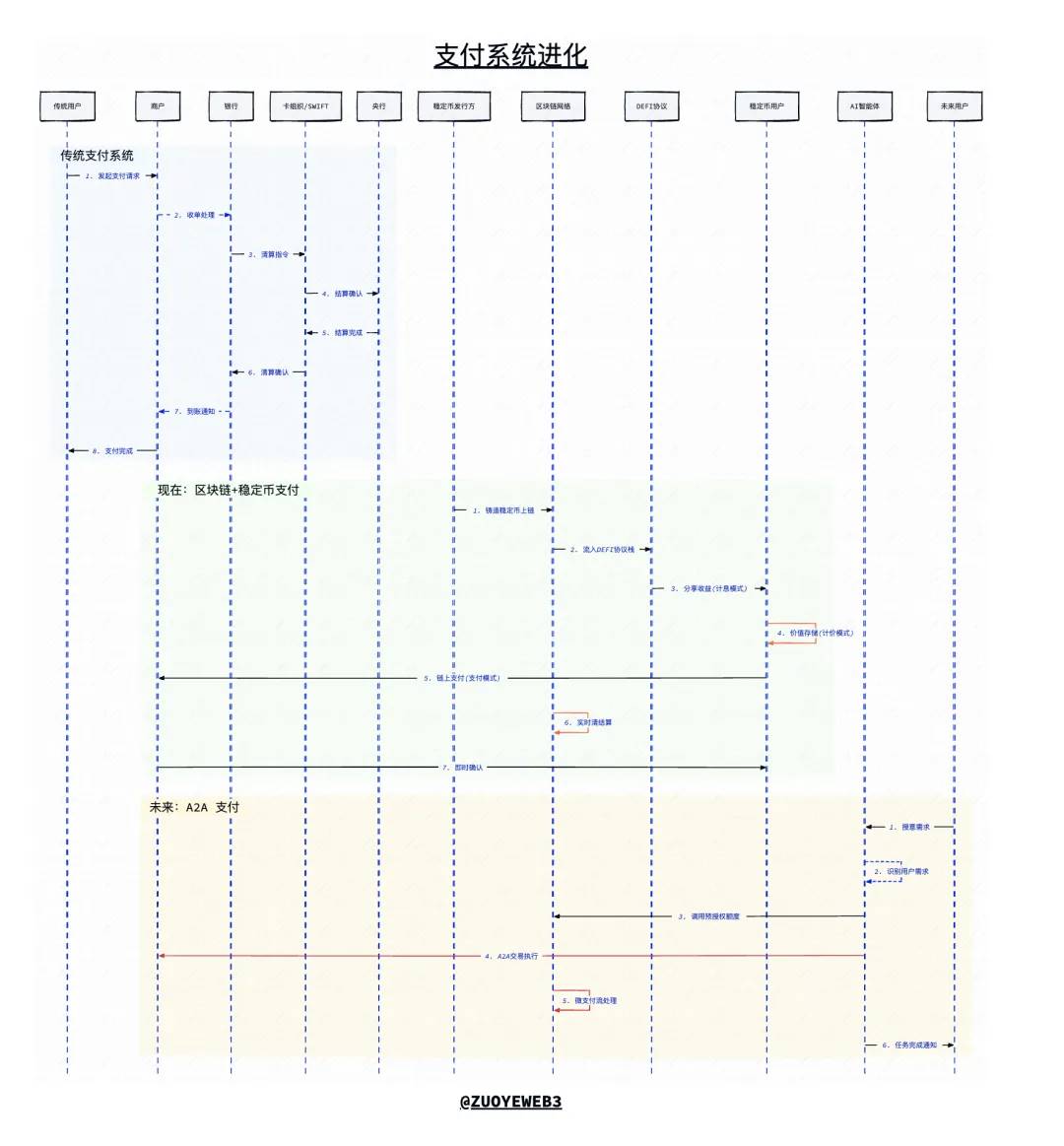 稳定币链上支付，清算 Web2 思维