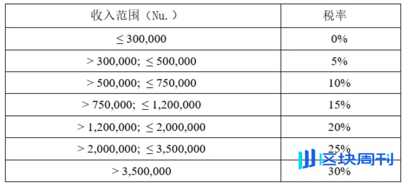 第三大比特币主权持有者不丹：加密货币税收与监管制度一览