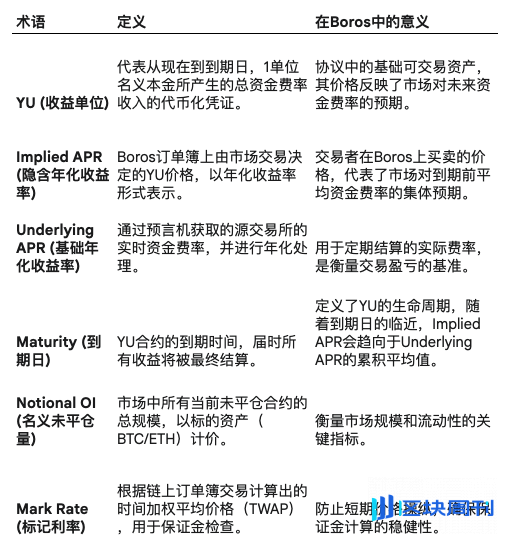 资金费率也可代币化？从猫山王榴莲到Boros利率互换市场