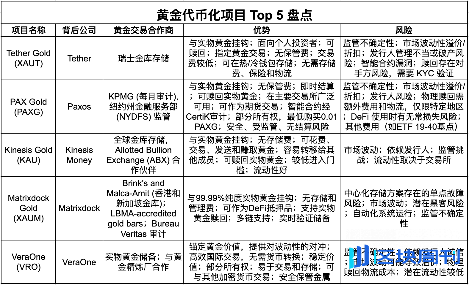 金价有望持续冲高至3900美元/盎司，一文盘点5大黄金代币
