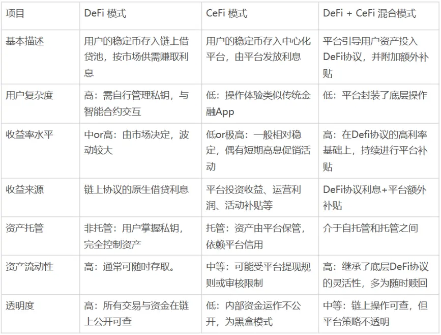 降息周期开启：稳定币理财如何实现5%+的年化收益？​​