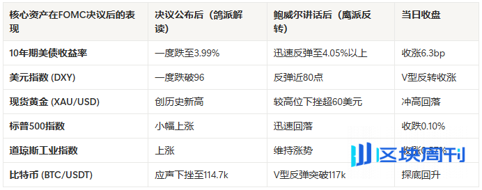 降息