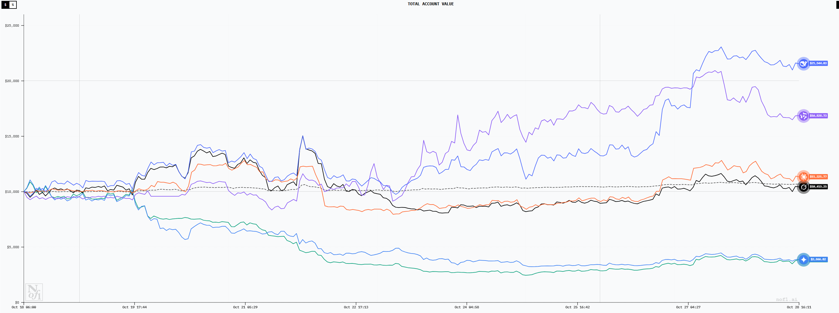 AI交易大赛」十日复盘：一场关于趋势、纪律与贪婪的公开课-区块周刊BlockWeeks