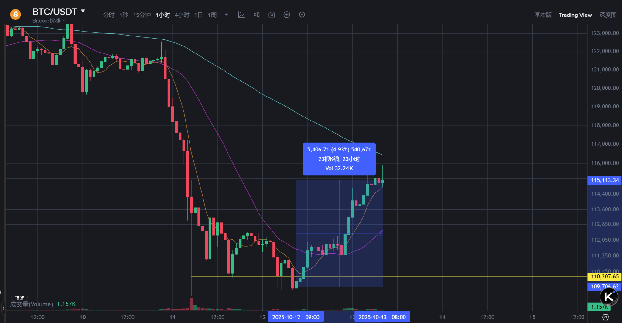 一夜之间，牛回速归！比特币爆拉至11.5万美元，特朗普或成比特币个人最大投资者？ -区块周刊BlockWeeks