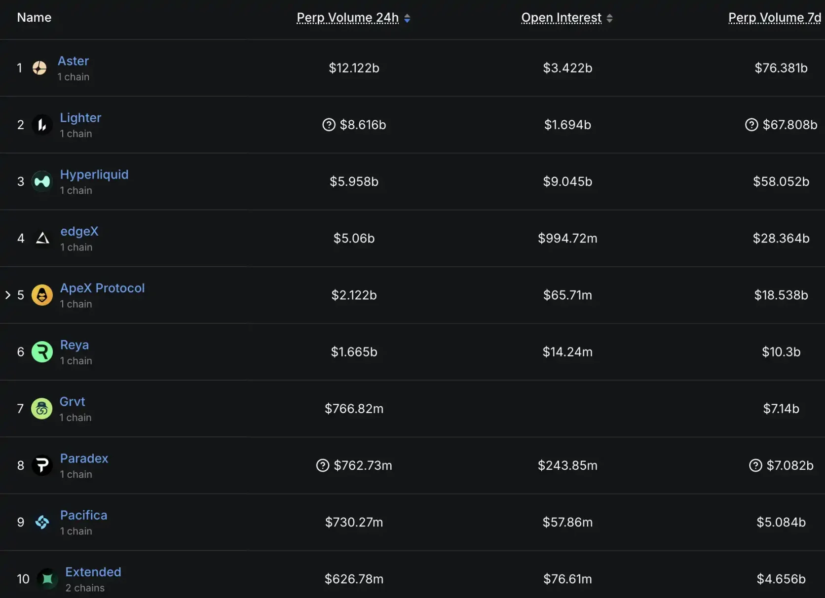 一边赚钱一边撒钱，看看这几个头部Perp DEX 的最近动态-区块周刊BlockWeeks