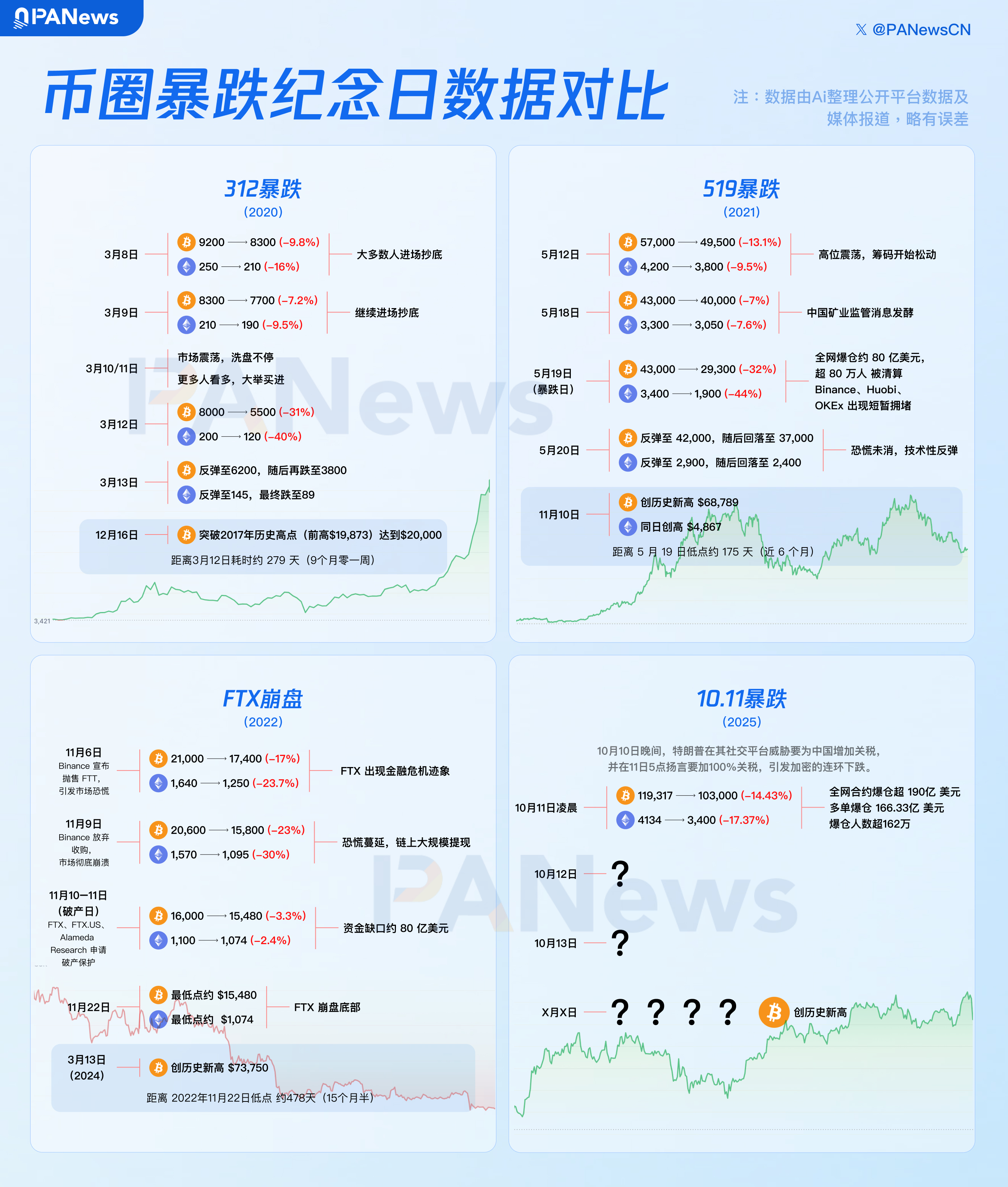 加密“巨震”之后：比特币韧性犹存，山寨币何去何从？ | BlockWeeks -区块周刊BlockWeeks