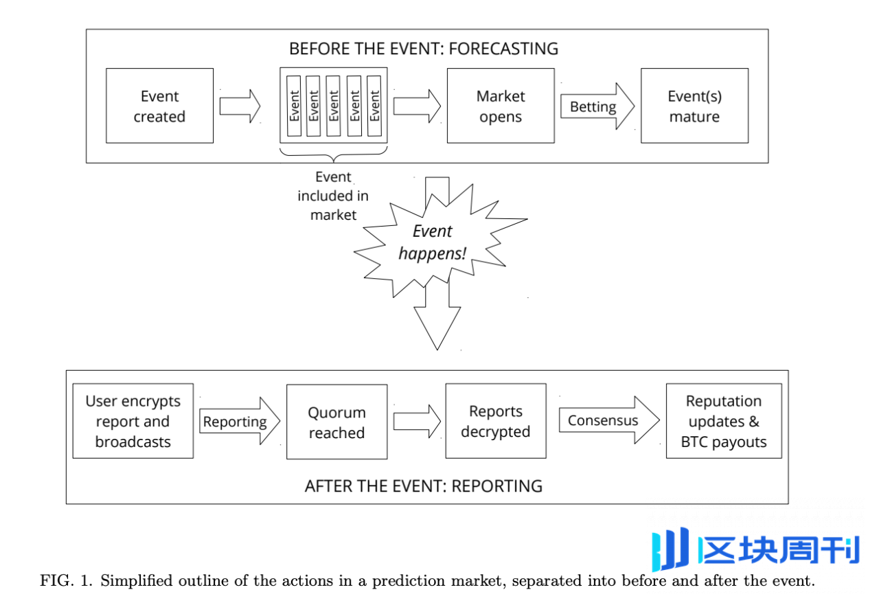 华人预测市场应向何方探索？ -区块周刊BlockWeeks