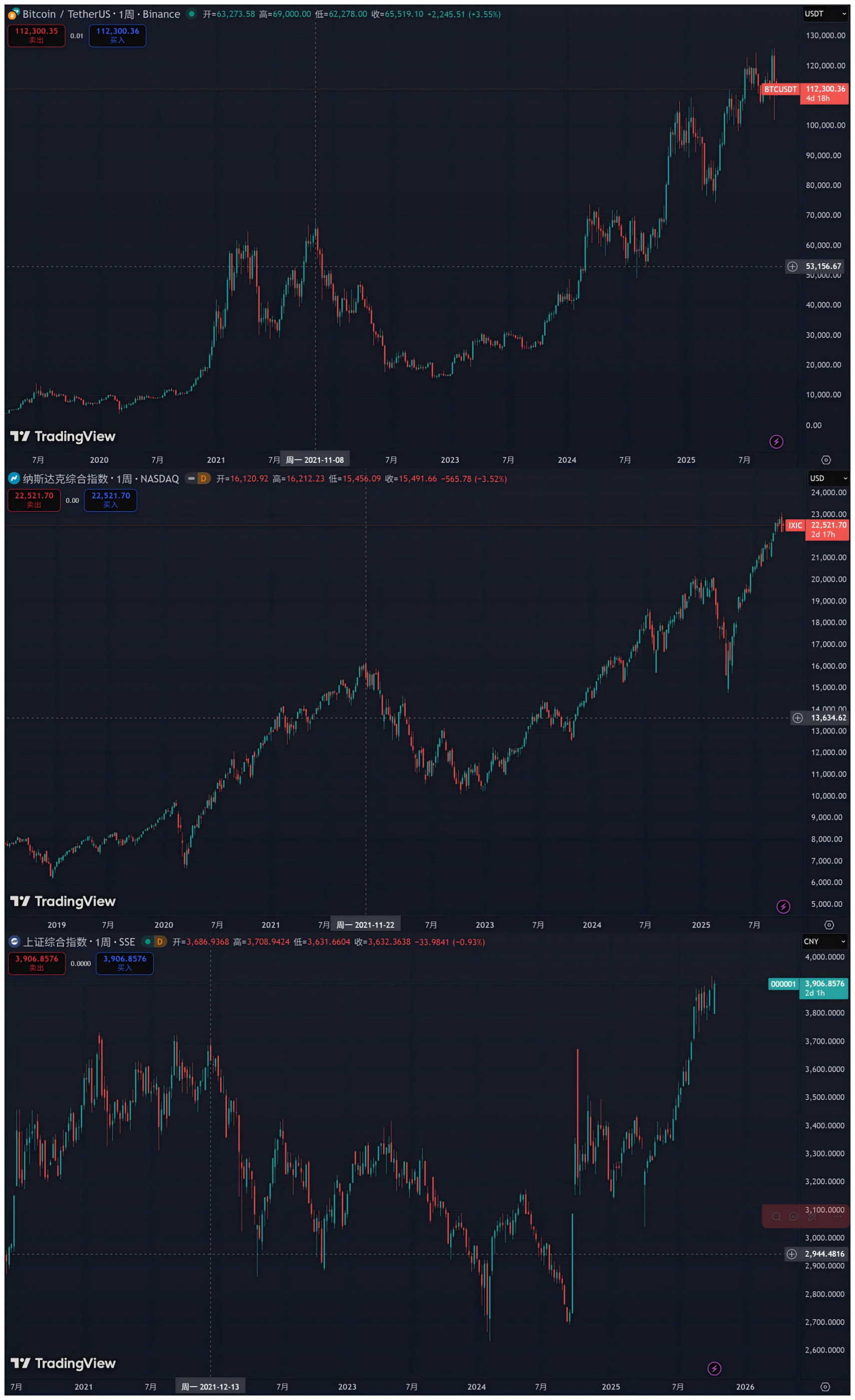 回撤、出清与复苏，美股、A 股、Crypto 的4 年周期启示录-区块周刊BlockWeeks