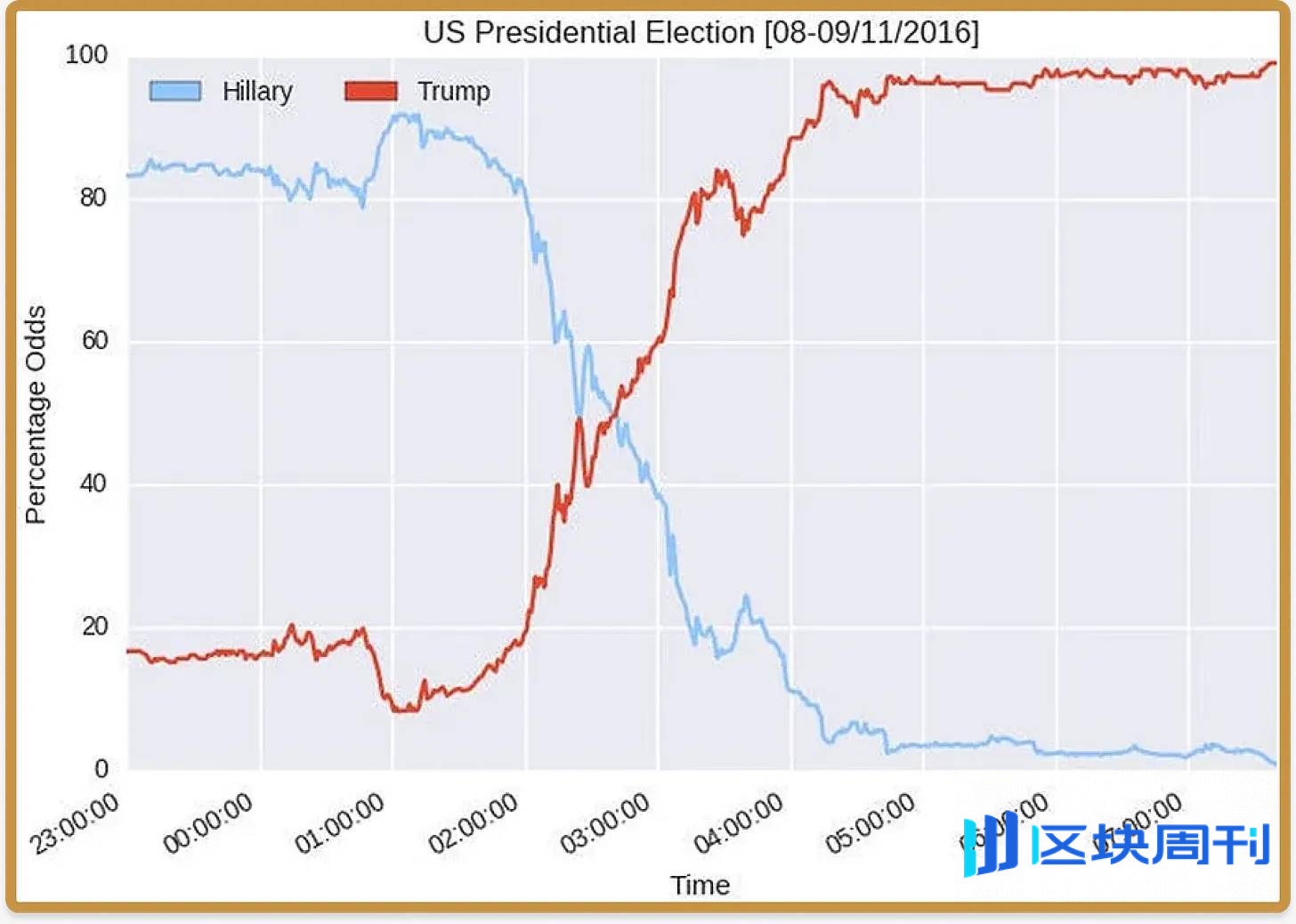 当所有人都在下注未来：预测市场如何成为加密文化的新主场-区块周刊BlockWeeks
