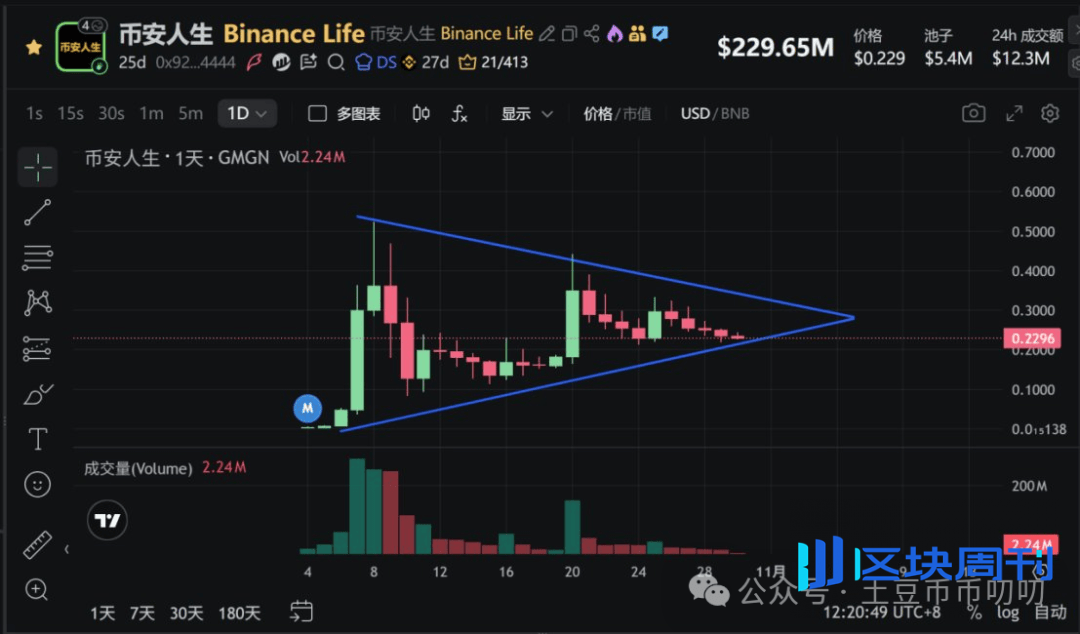 10月30今日行情分析：爆涨急跌！牛市为什么更难做？比特币、以太坊、山寨币、链上土狗策略！