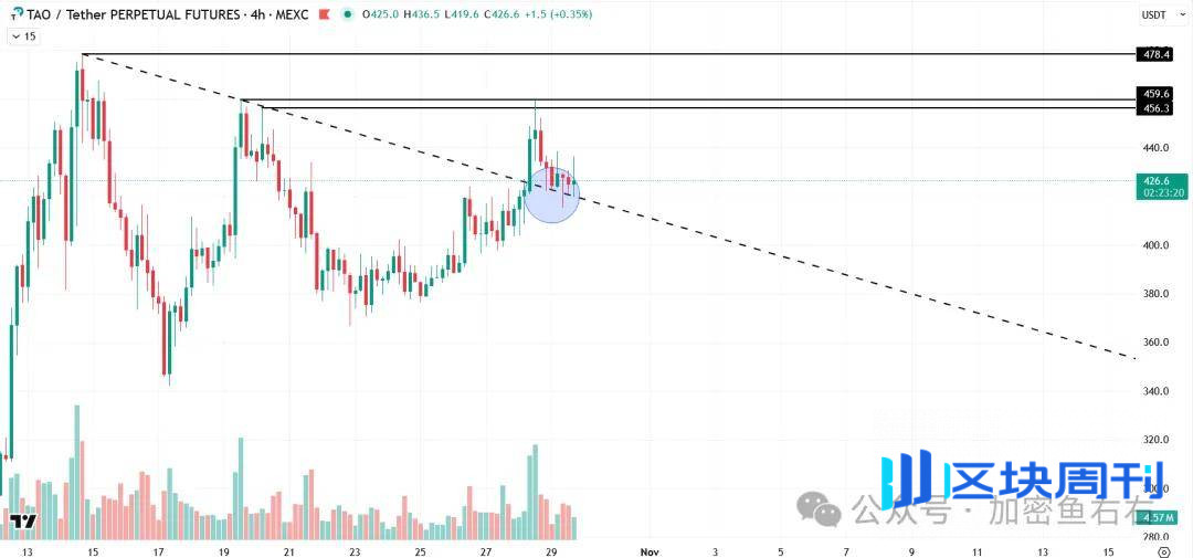 下跌！抛售？币圈为何不涨？
