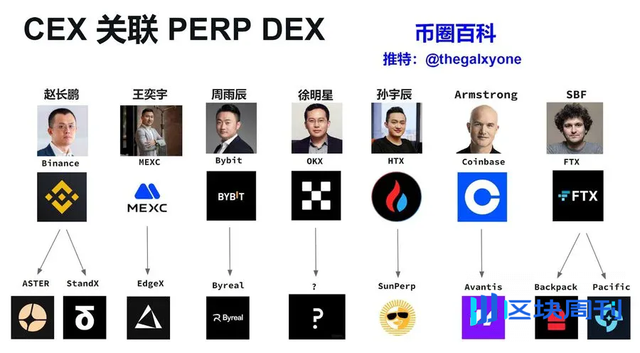 Perp DEX 的「隐形之手」：中心化资本如何操控去中心化市场？