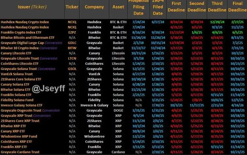金秋十月大戏：山寨币ETF将迎SEC终极裁决