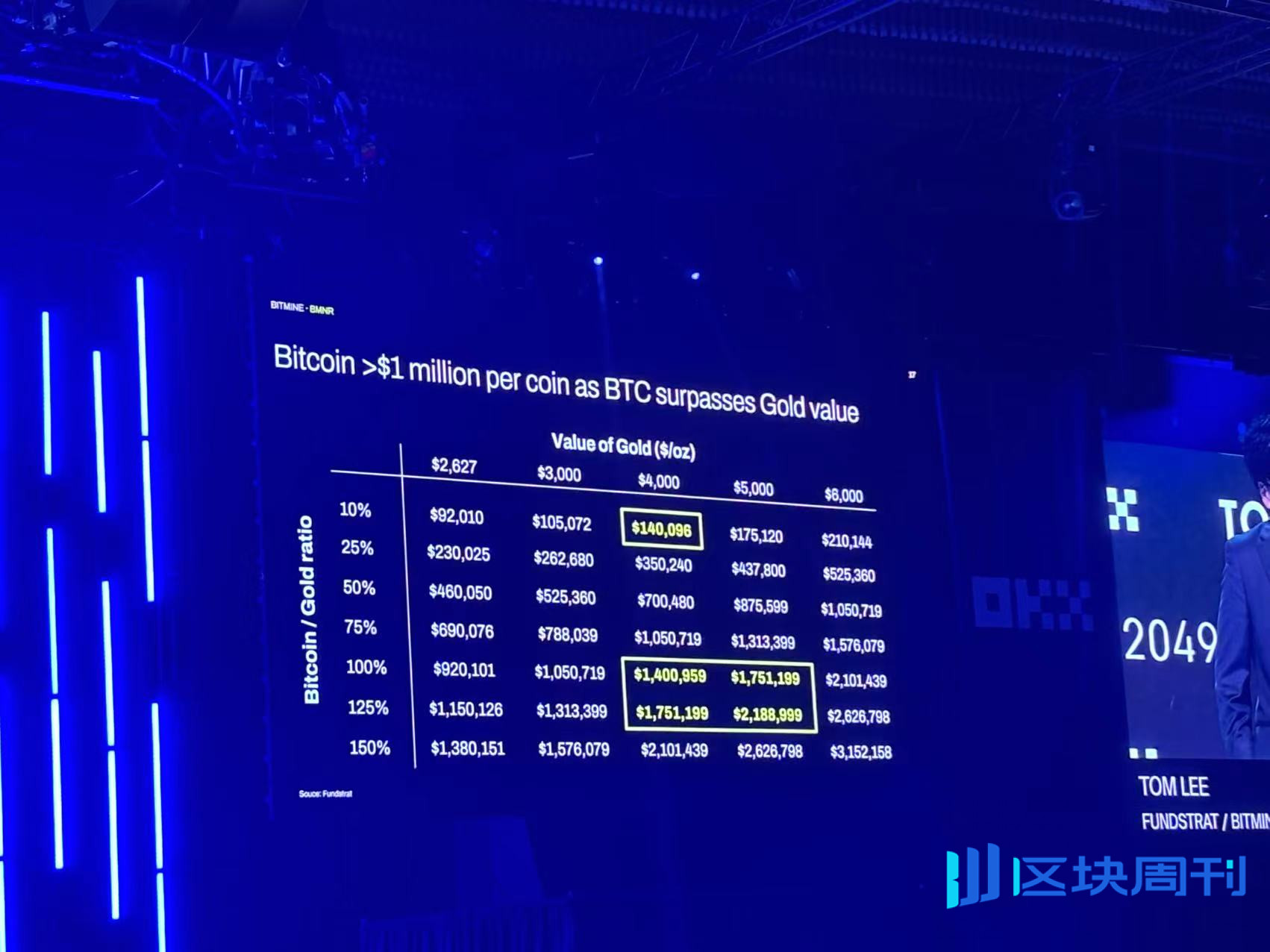 Tom Lee Token2049 主题演讲：自金本位以来华尔街最大的宏观转变