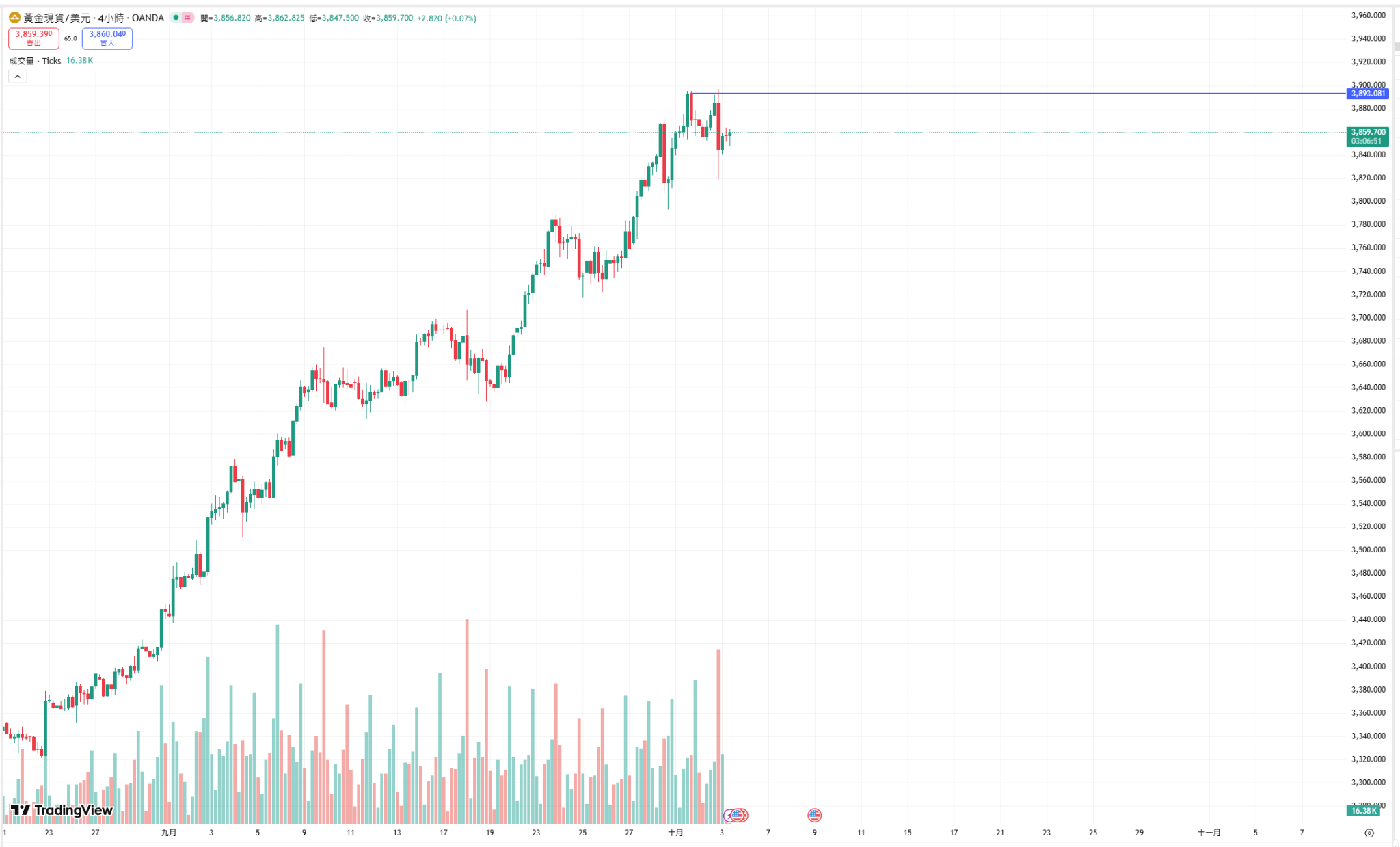 美国政府关门第二天，比特币强势破12.1万！摩根大通喊单16.5万目标-区块周刊BlockWeeks