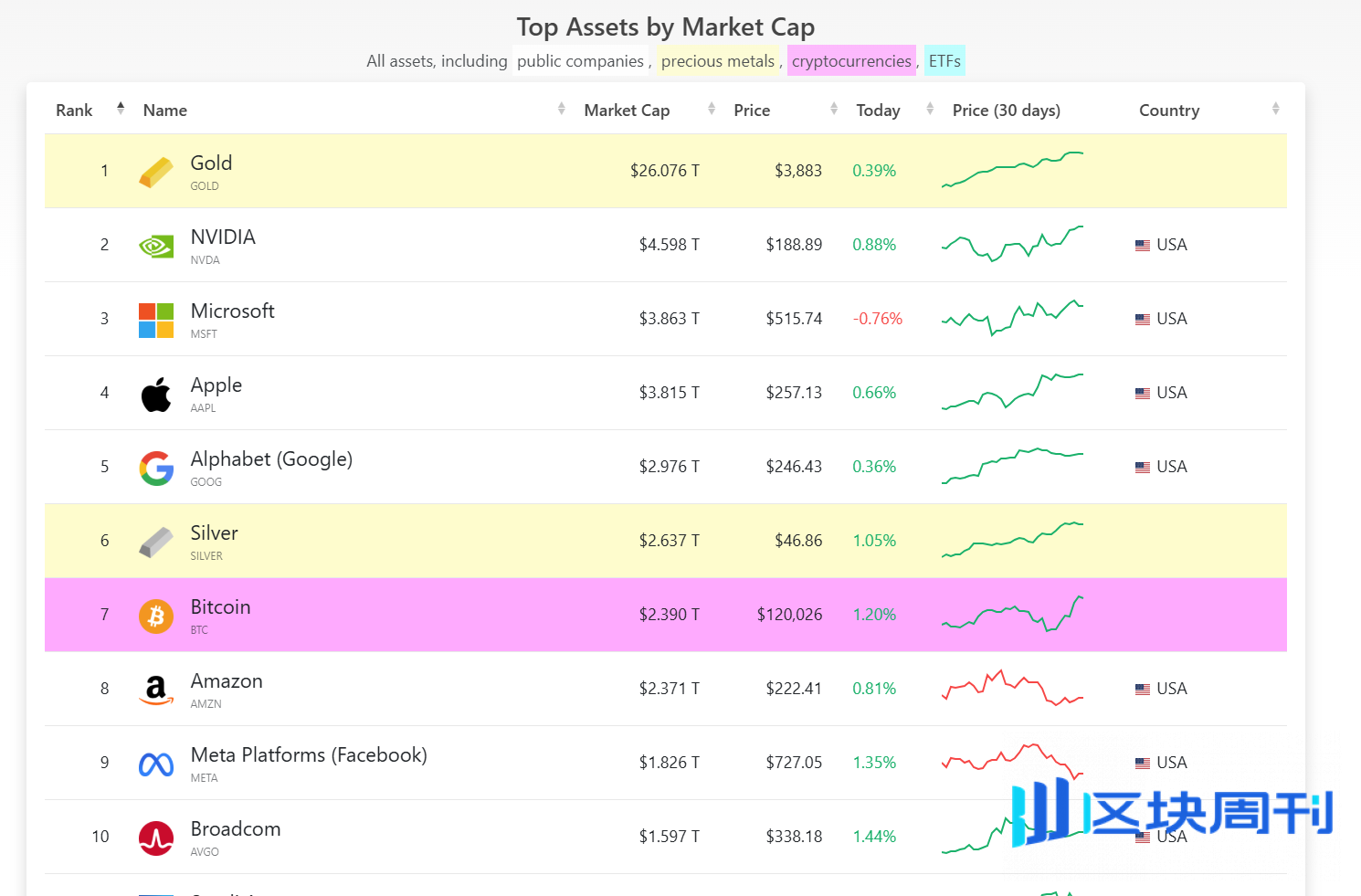 美国政府关门第二天，比特币强势破12.1万！摩根大通喊单16.5万目标-区块周刊BlockWeeks