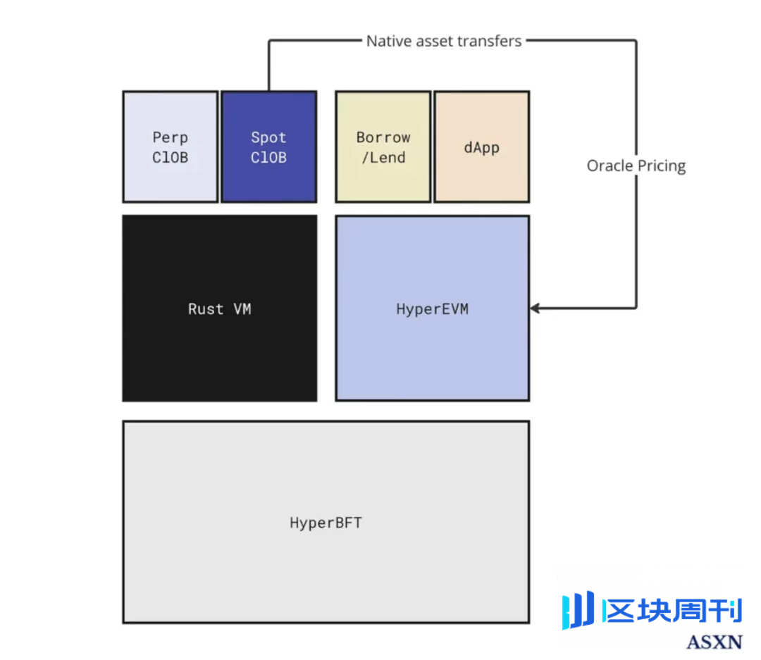 IOSG | Hyperliquid 生态观察与预期，是颠覆性基础设施还是高估值泡沫？