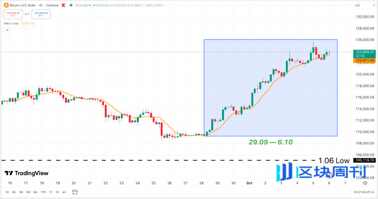 十月加密貨幣：BTC 飆升至 125 萬，ETH 站穩腳跟，TON 獲得現實世界的關注