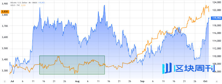 十月加密貨幣：BTC 飆升至 125 萬，ETH 站穩腳跟，TON 獲得現實世界的關注