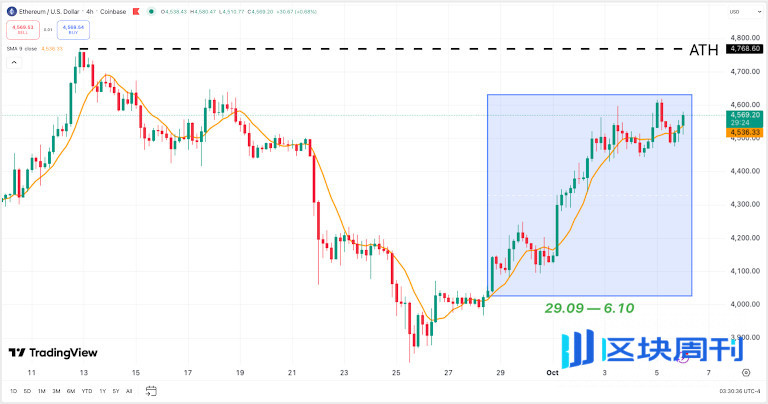 十月加密貨幣：BTC 飆升至 125 萬，ETH 站穩腳跟，TON 獲得現實世界的關注