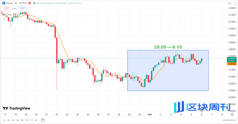 十月加密貨幣：BTC 飆升至 125 萬，ETH 站穩腳跟，TON 獲得現實世界的關注