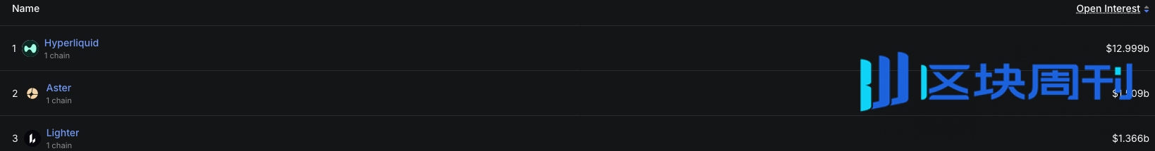 下一个Hyperliquid还是昙花一现？深度分析Lighter的特色、竞争、估值和风险