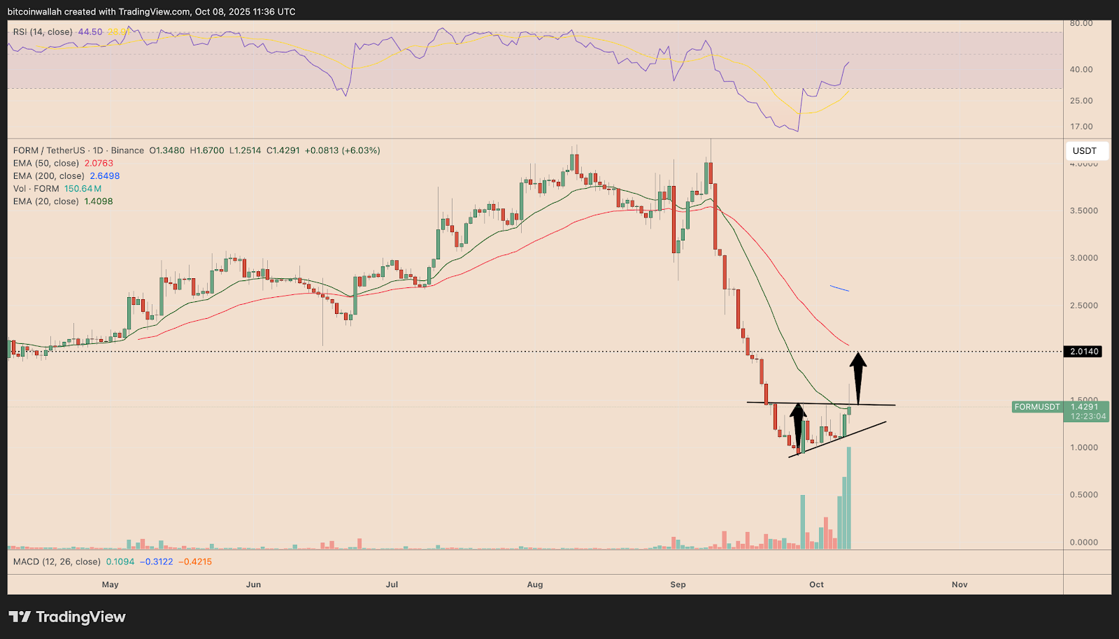 Four.meme日收入碾压Pump.fun！读懂BNB链上“金狗”频出的财富密码-区块周刊BlockWeeks
