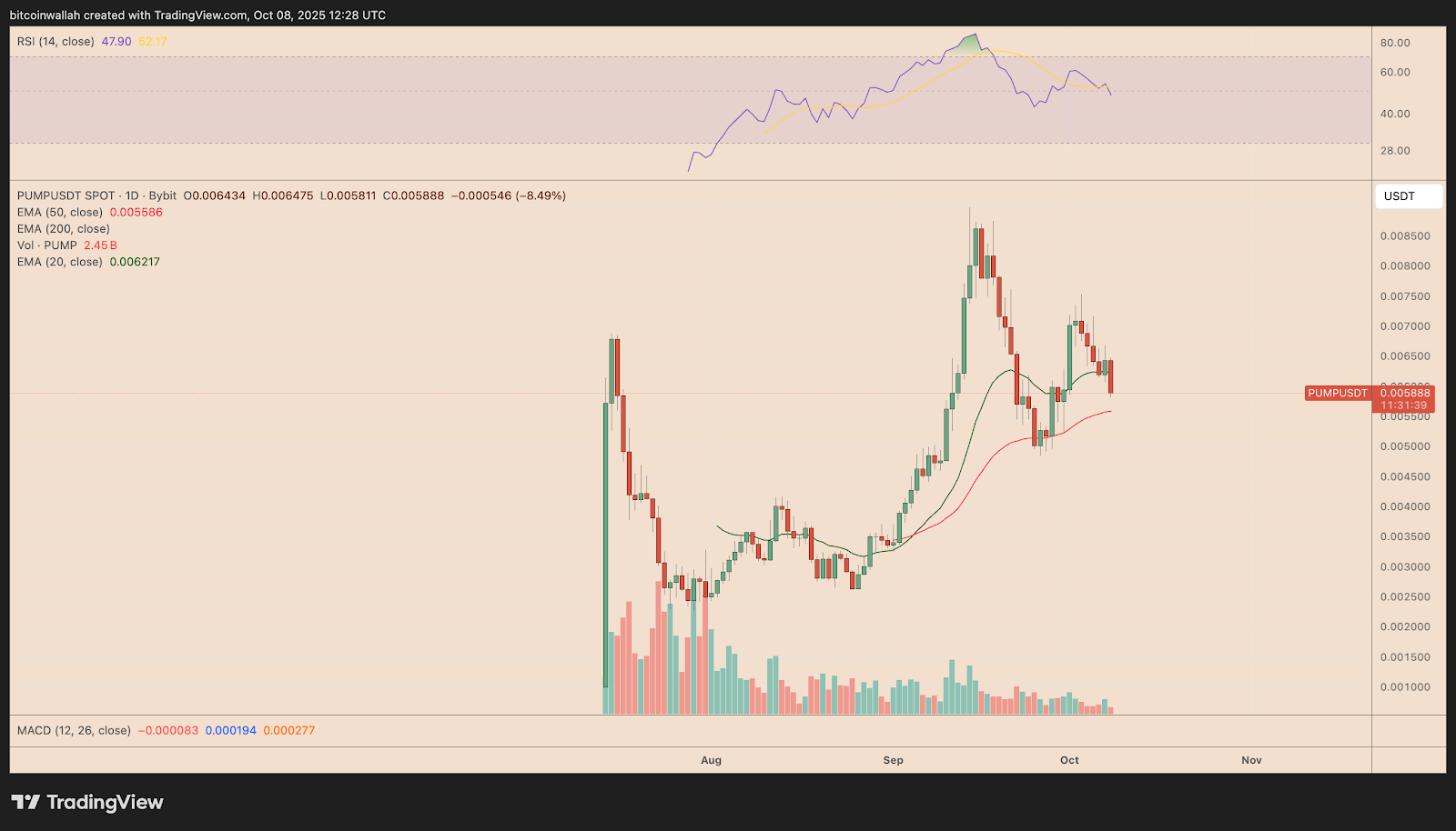 Four.meme日收入碾压Pump.fun！读懂BNB链上“金狗”频出的财富密码-区块周刊BlockWeeks