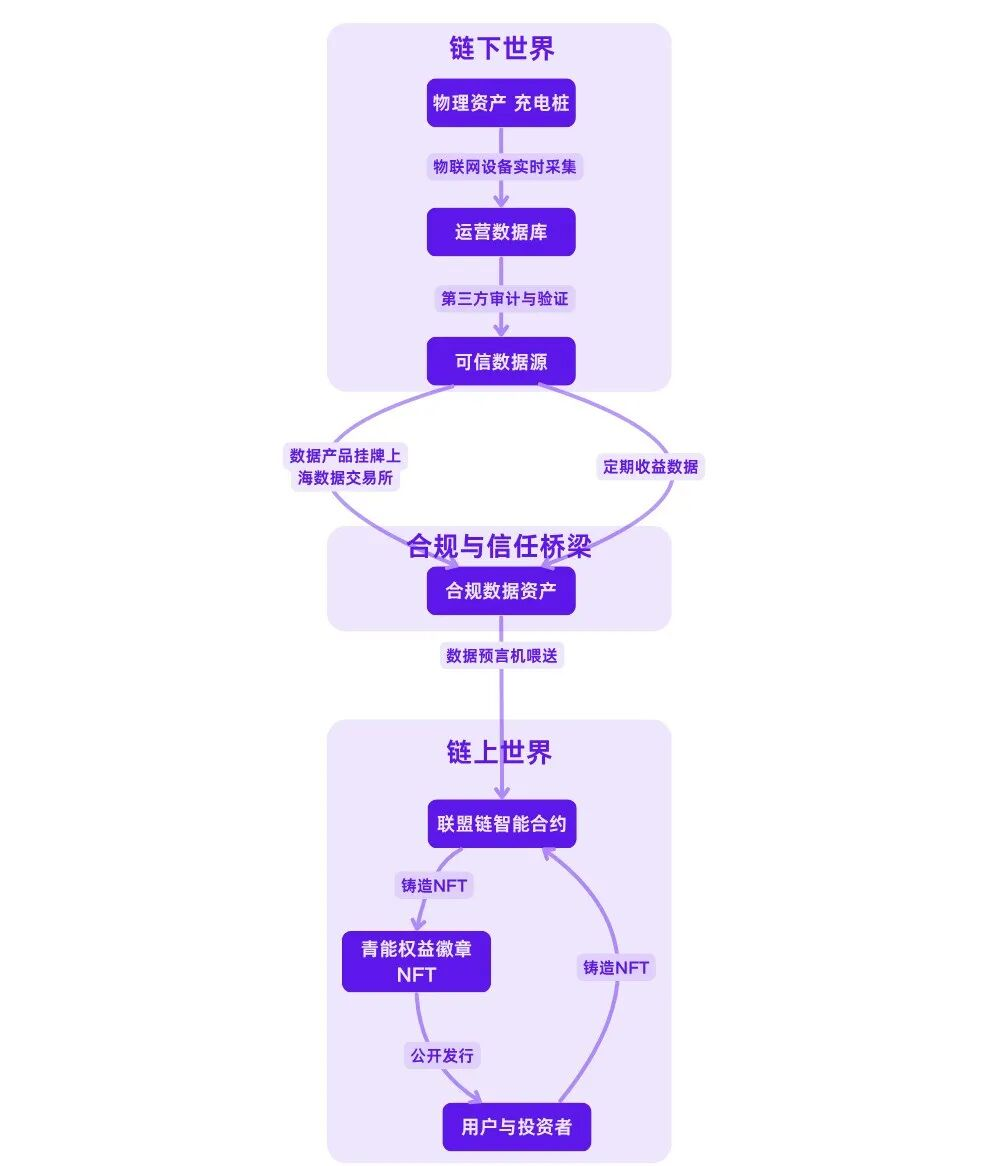 万字解析RWA如何落地传统企业：三种路径全拆解（以新能源行业为例) -区块周刊BlockWeeks