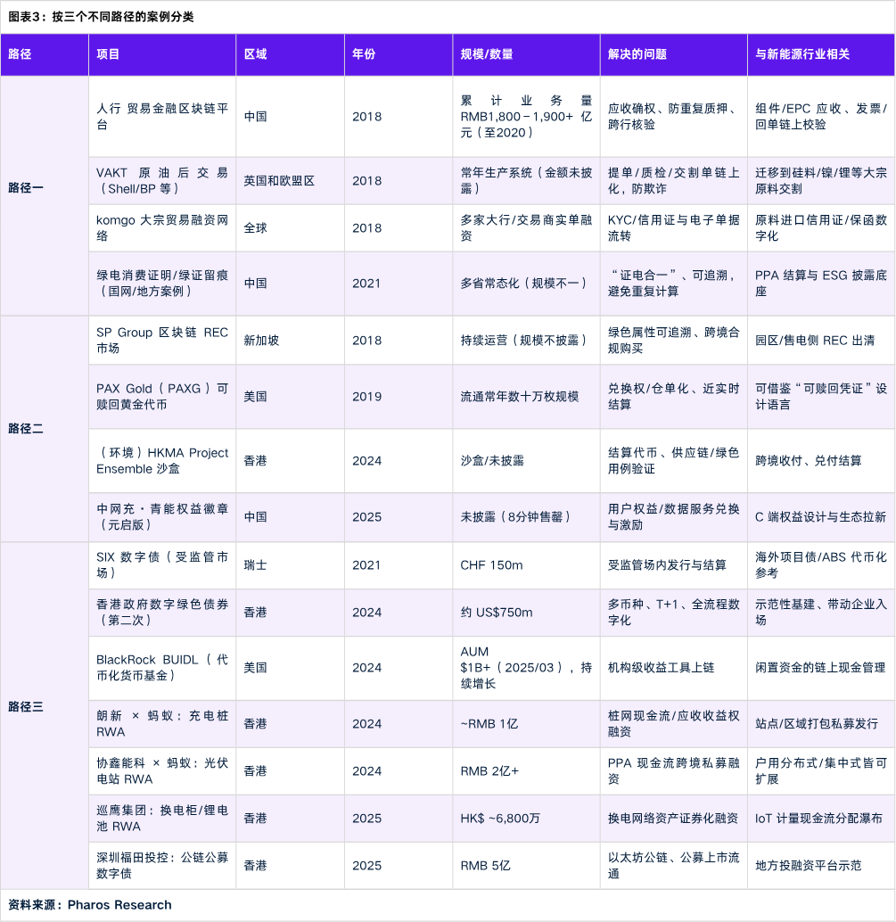 万字解析RWA如何落地传统企业：三种路径全拆解（以新能源行业为例) -区块周刊BlockWeeks
