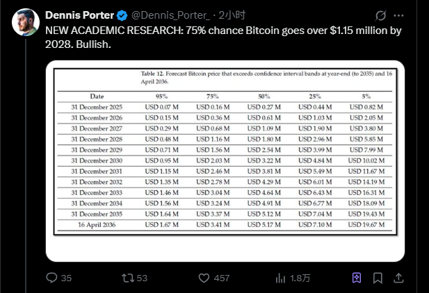 学术研究印证机构预测，BTC 5 年后价值 300 万美元？