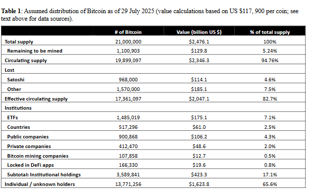 学术研究印证机构预测，BTC 5 年后价值 300 万美元？