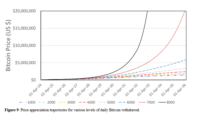 学术研究印证机构预测，BTC 5 年后价值 300 万美元？