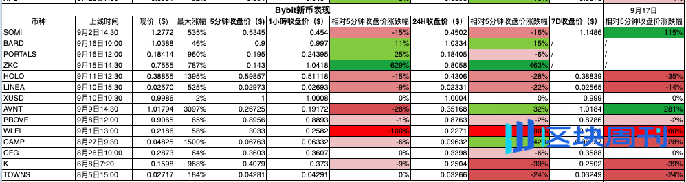 数据透析：十大主流交易所新币与合约数据深度对比