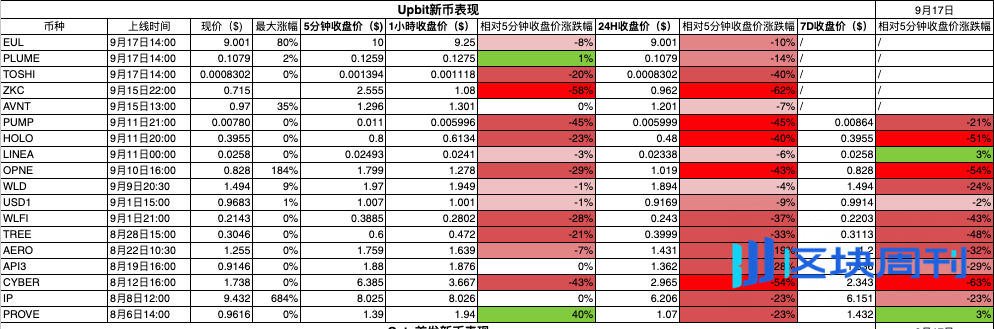 数据透析：十大主流交易所新币与合约数据深度对比
