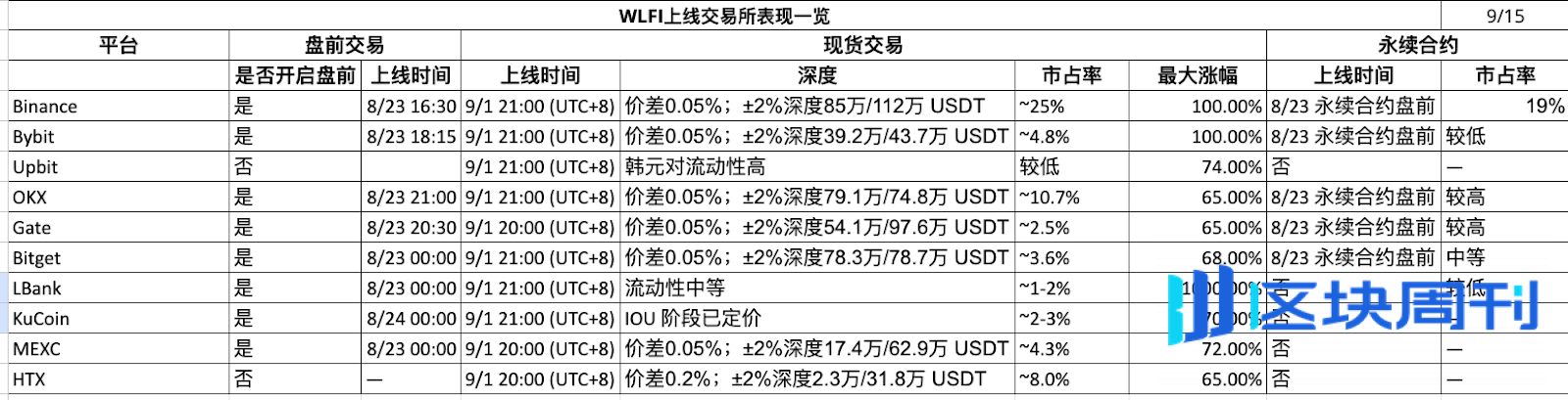 数据透析：十大主流交易所新币与合约数据深度对比
