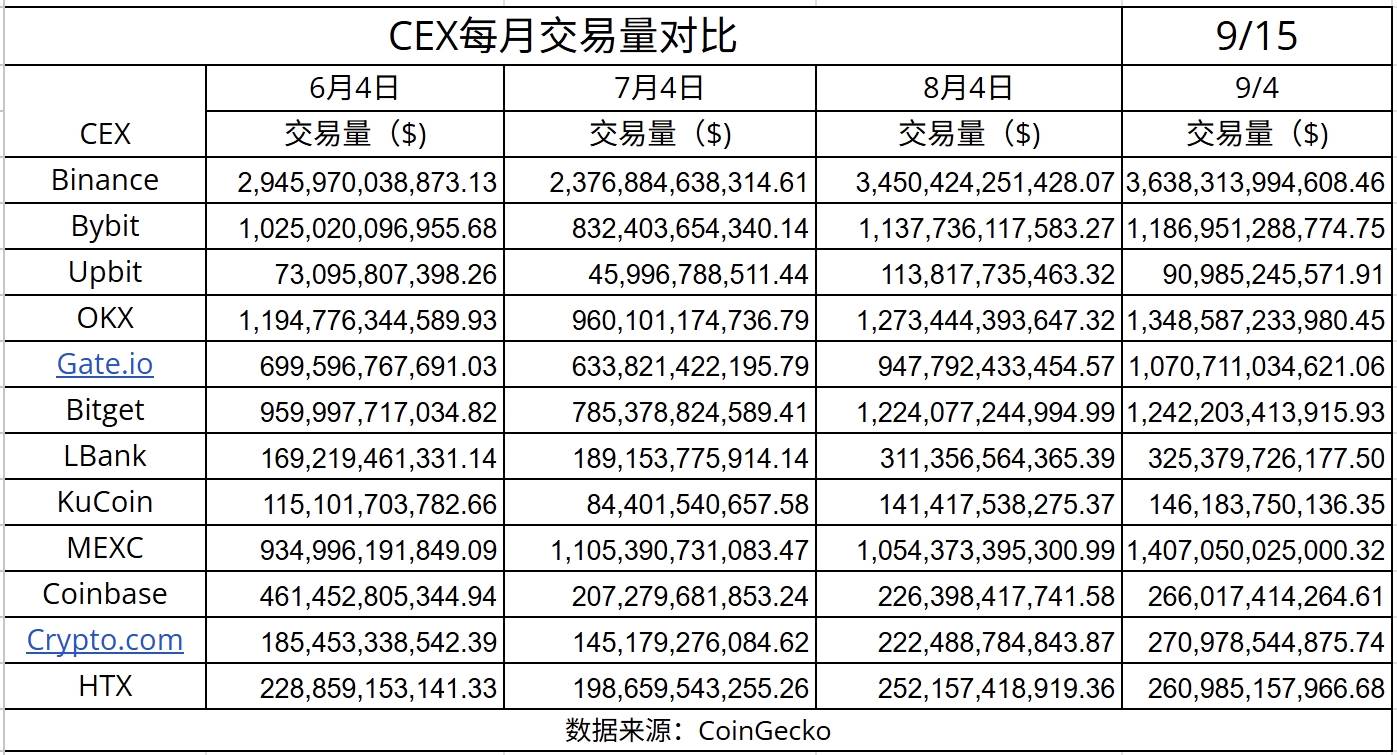 数据透析：十大主流交易所新币与合约数据深度对比